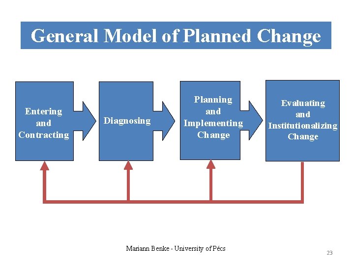 General Model of Planned Change Entering and Contracting Diagnosing Planning and Implementing Change Mariann