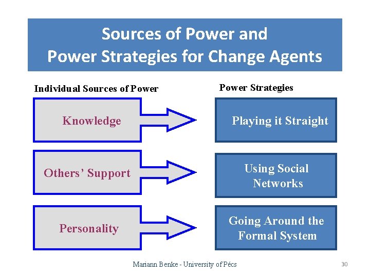 Sources of Power and Power Strategies for Change Agents Individual Sources of Power Knowledge