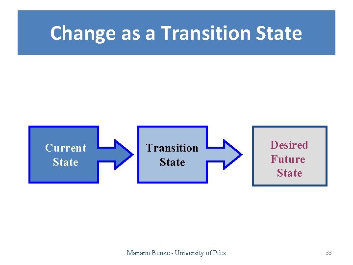 Change as a Transition State Current State Transition State Mariann Benke - University of