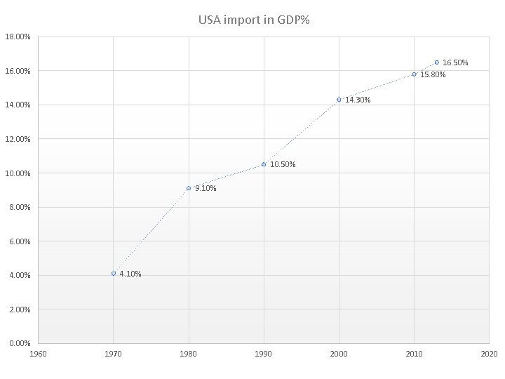 USA import in GDP% 18. 00% 16. 50% 15. 80% 16. 00% 14. 30%