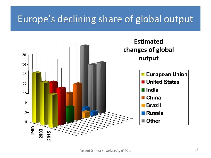 Europe’s declining share of global output Estimated changes of global output Roland Schmuck -