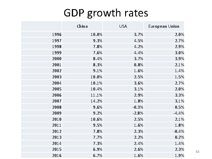 GDP growth rates China 1996 1997 1998 1999 2000 2001 2002 2003 2004 2005