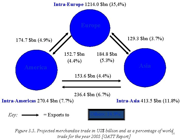 Intra-Europe 1214. 0 $bn (35, 4%) Europe 129. 3 $bn (3. 7%) 174. 7