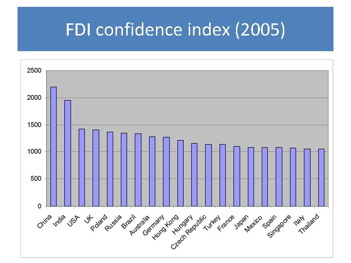 FDI confidence index (2005) 60 