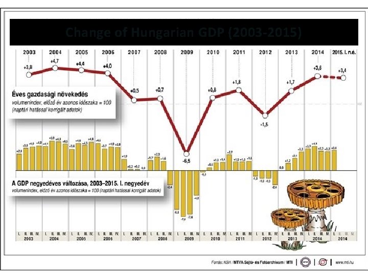 Change of Hungarian GDP (2003 -2015) 