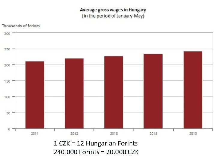 1 CZK = 12 Hungarian Forints 240. 000 Forints = 20. 000 CZK 