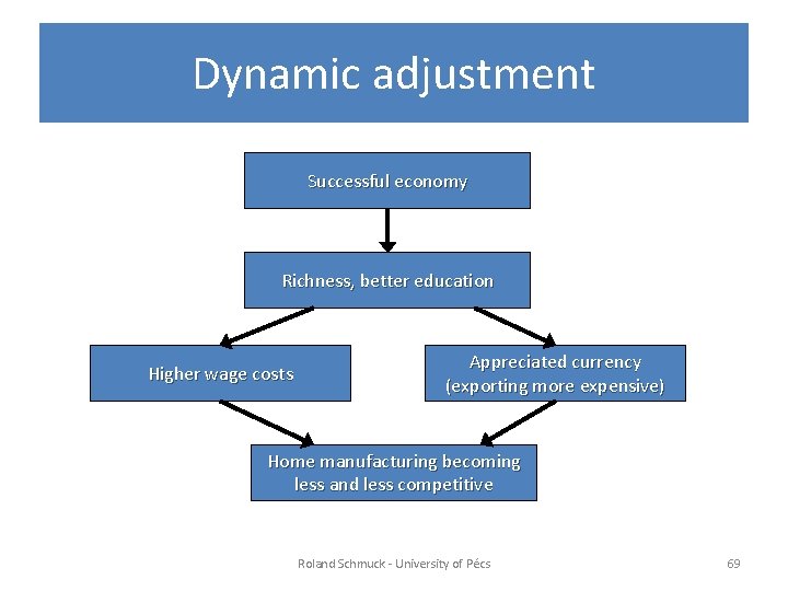 Dynamic adjustment Successful economy Richness, better education Higher wage costs Appreciated currency (exporting more