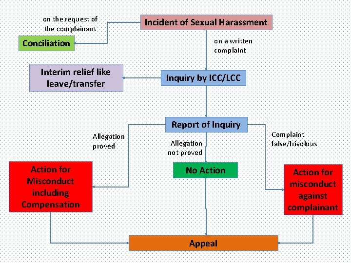 on the request of the complainant Incident of Sexual Harassment on a written complaint