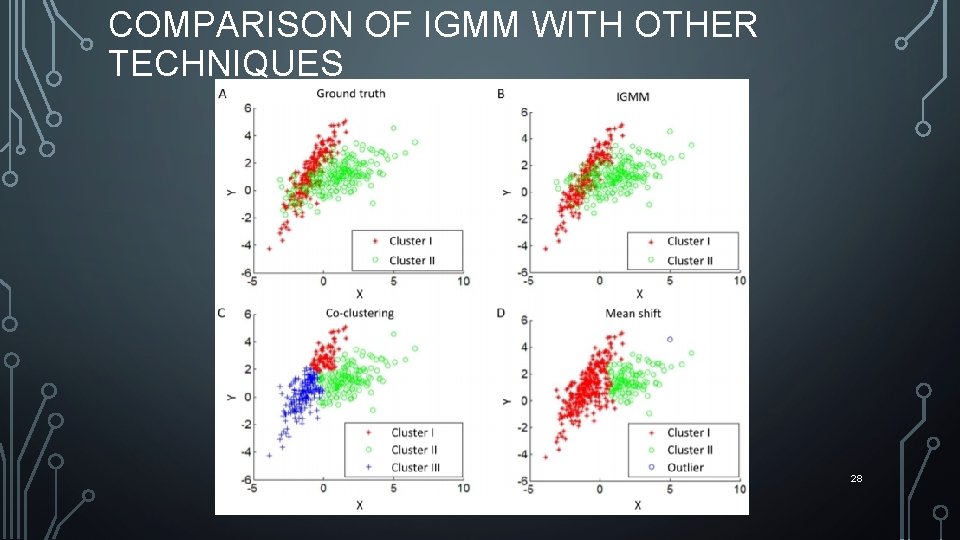 COMPARISON OF IGMM WITH OTHER TECHNIQUES 28 