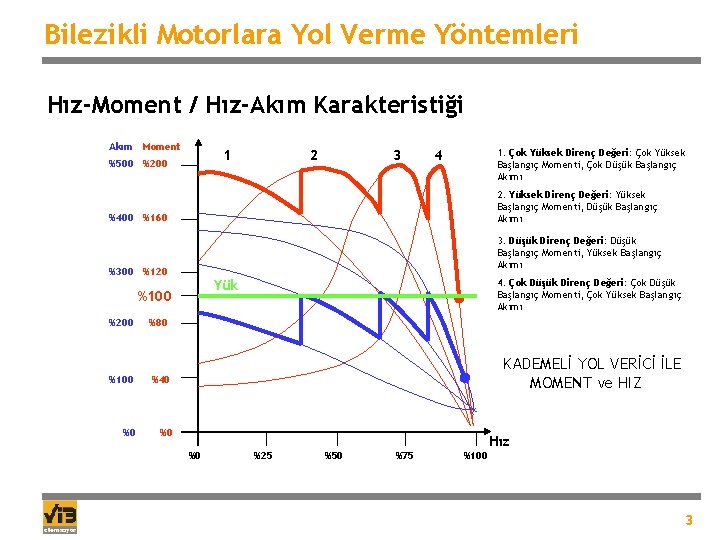 Bilezikli Motorlara Yol Verme Yöntemleri Hız-Moment / Hız-Akım Karakteristiği Akım Moment 1 %500 %200