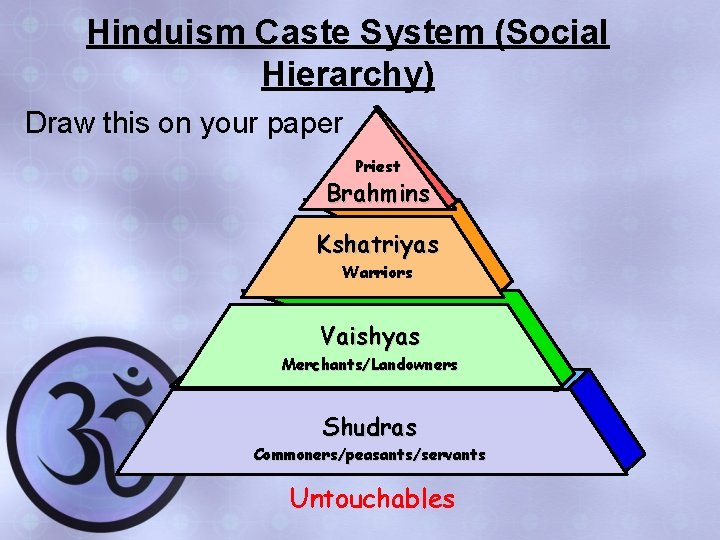 Hinduism Caste System (Social Hierarchy) Draw this on your paper Priest Brahmins Kshatriyas Warriors