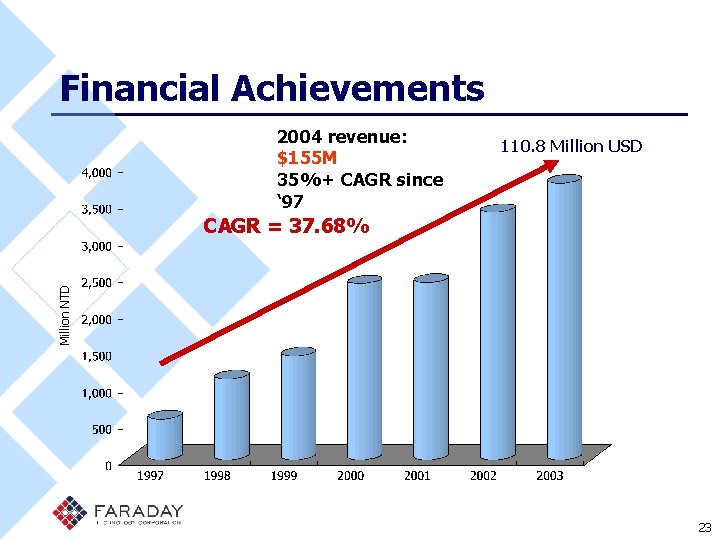 Financial Achievements 2004 revenue: $155 M 35%+ CAGR since ‘ 97 110. 8 Million