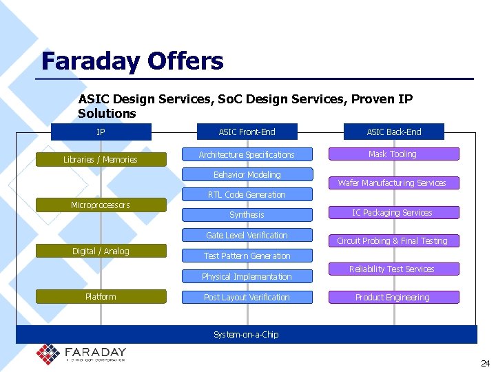 Faraday Offers ASIC Design Services, So. C Design Services, Proven IP Solutions IP Libraries