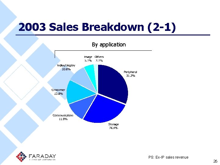 2003 Sales Breakdown (2 -1) By application PS: Ex-IP sales revenue 26 