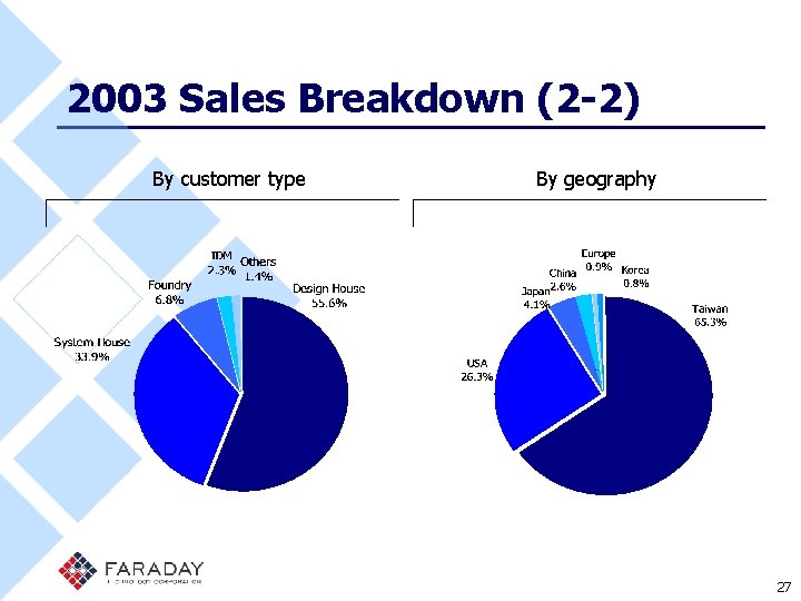 2003 Sales Breakdown (2 -2) By customer type By geography 27 