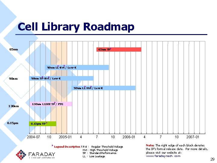 Cell Library Roadmap ＊ 65 nm SP ＊ ＊ 90 nm LL-Rvt / Low-K
