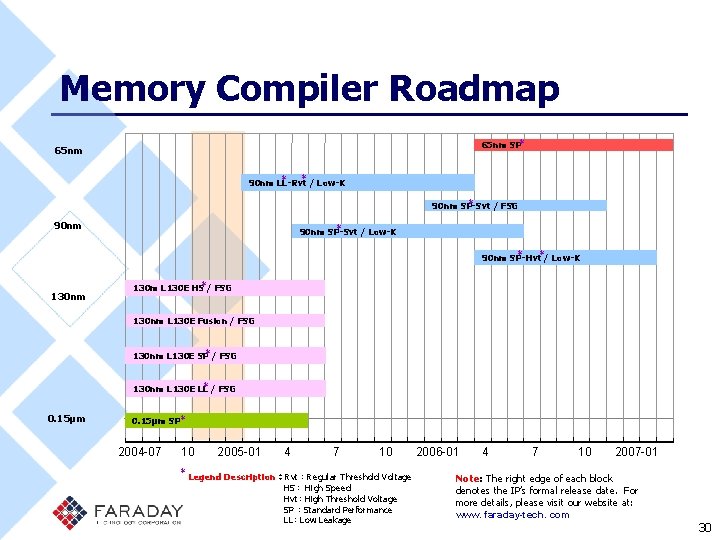 Memory Compiler Roadmap 65 nm SP＊ 65 nm ＊ ＊ 90 nm LL-Rvt /