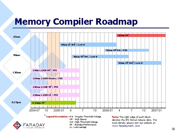 Memory Compiler Roadmap 65 nm SP＊ 65 nm ＊ ＊ 90 nm LL-Rvt /