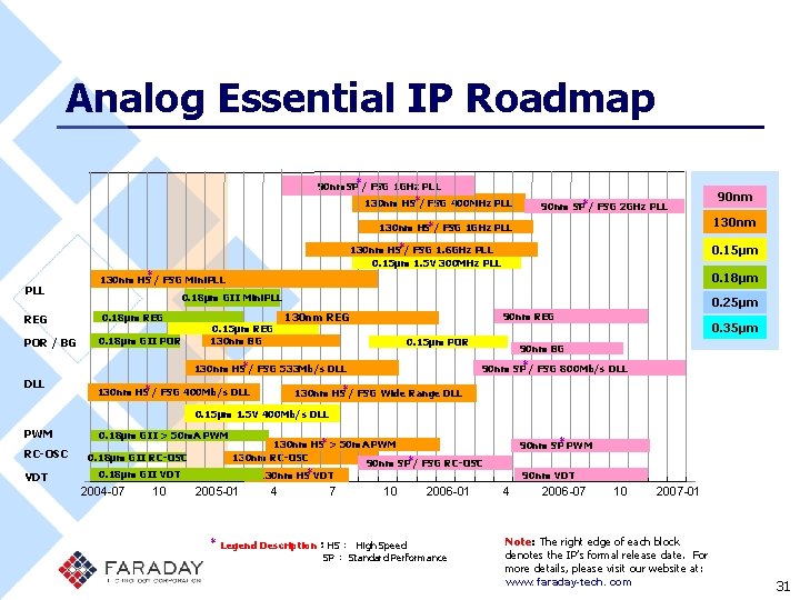 Analog Essential IP Roadmap ＊ 90 nm. SP / FSG 1 GHz PLL ＊