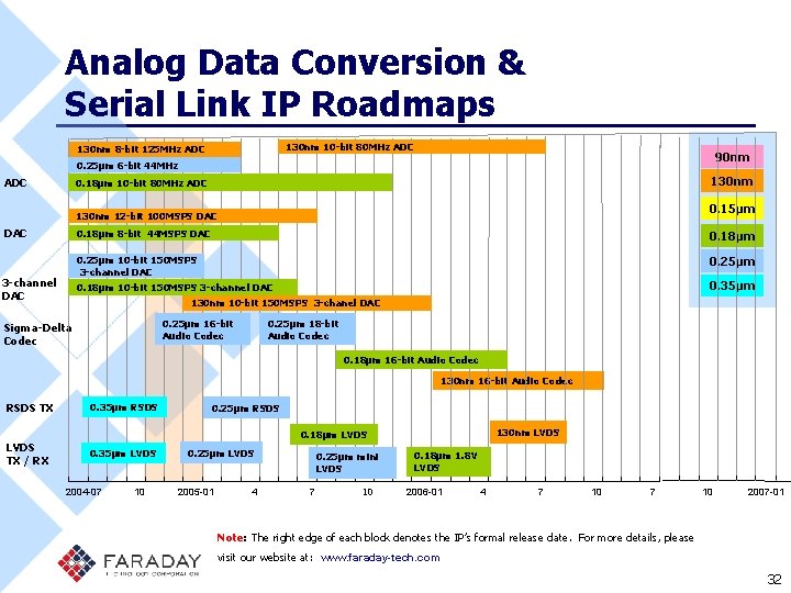 Analog Data Conversion & Serial Link IP Roadmaps 130 nm 10 -bit 80 MHz