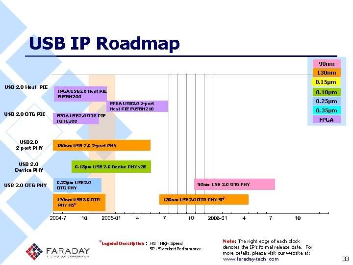 USB IP Roadmap 90 nm 130 nm USB 2. 0 OTG PIE USB 2.