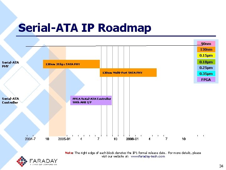 Serial-ATA IP Roadmap 90 nm 130 nm 0. 15µm Serial-ATA PHY 0. 18µm 130