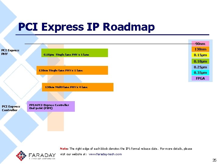 PCI Express IP Roadmap 90 nm PCI Express PHY 130 nm 0. 18µm Single