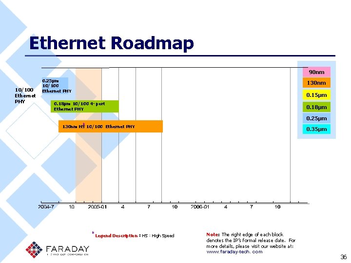 Ethernet Roadmap 90 nm 10/100 Ethernet PHY 0. 25µm 10/100 Ethernet PHY 130 nm