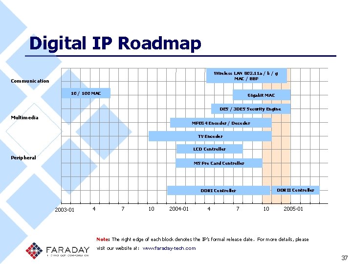 Digital IP Roadmap Wireless LAN 802. 11 a / b / g MAC /