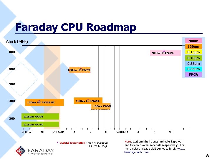 Faraday CPU Roadmap 90 nm Clock (MHz) 130 nm ＊ 800 90 nm HS