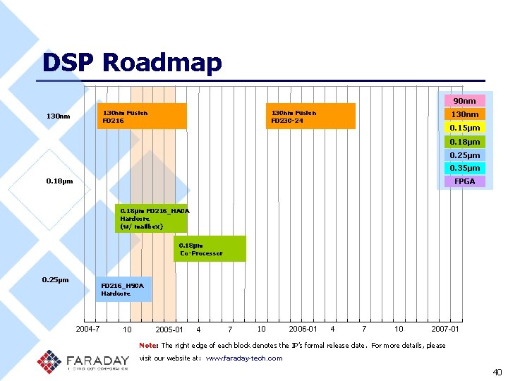 DSP Roadmap 90 nm 130 nm Fusion FD 216 130 nm Fusion FD 230