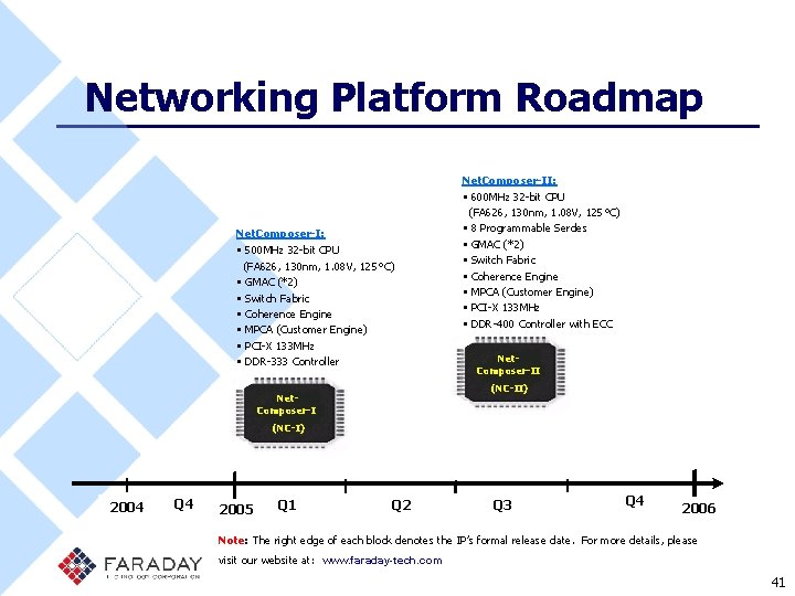 Networking Platform Roadmap Net. Composer-I: • 500 MHz 32 -bit CPU (FA 626, 130