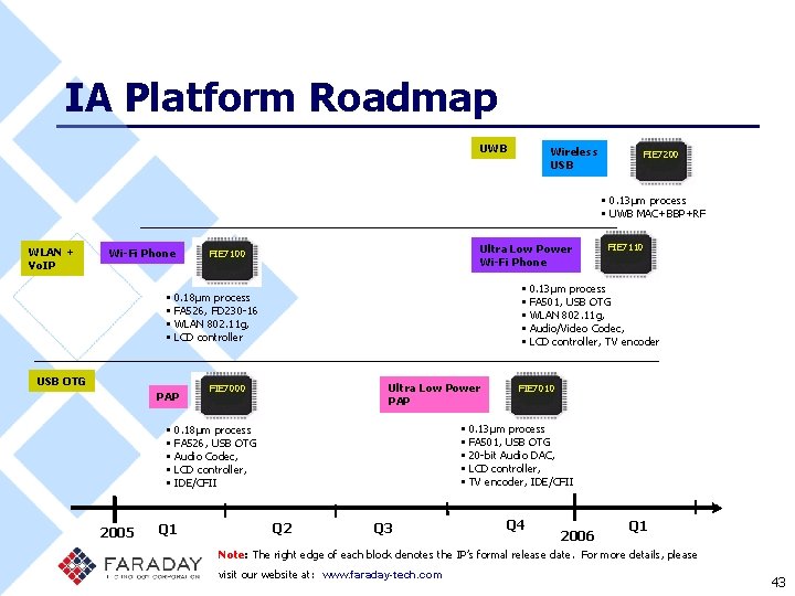 IA Platform Roadmap UWB Wireless USB FIE 7200 • 0. 13µm process • UWB