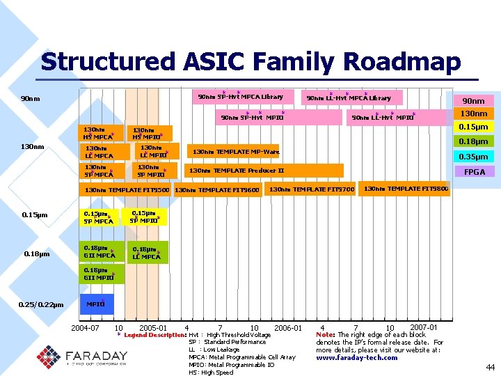 Structured ASIC Family Roadmap ＊ ＊ 90 nm SP-Hvt MPCA Library 90 nm ＊