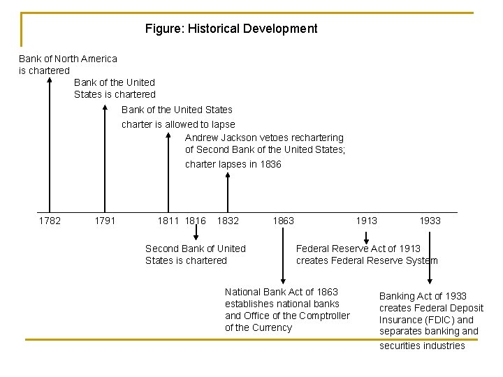 Figure: Historical Development Bank of North America is chartered Bank of the United States