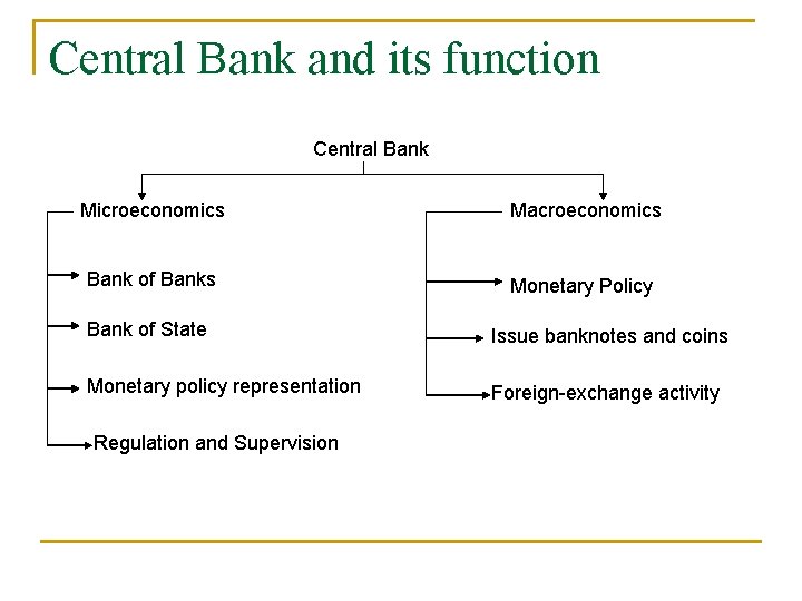 Central Bank and its function Central Bank Microeconomics Macroeconomics Bank of Banks Monetary Policy