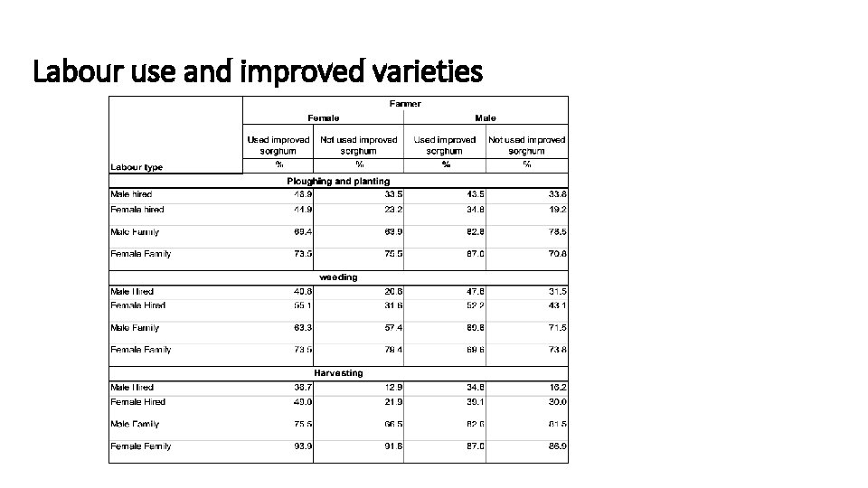 Labour use and improved varieties 