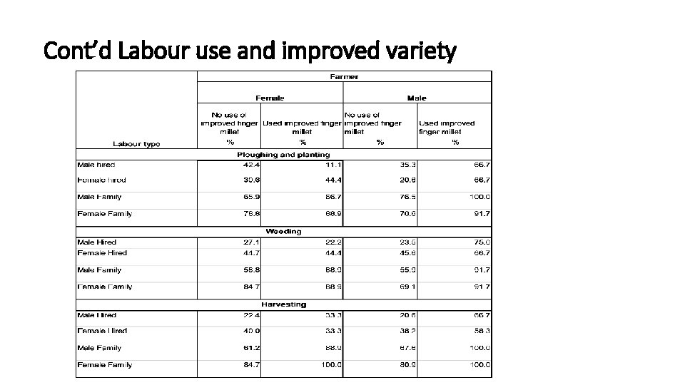 Cont’d Labour use and improved variety 