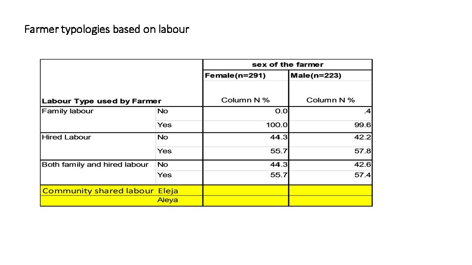 Farmer typologies based on labour 