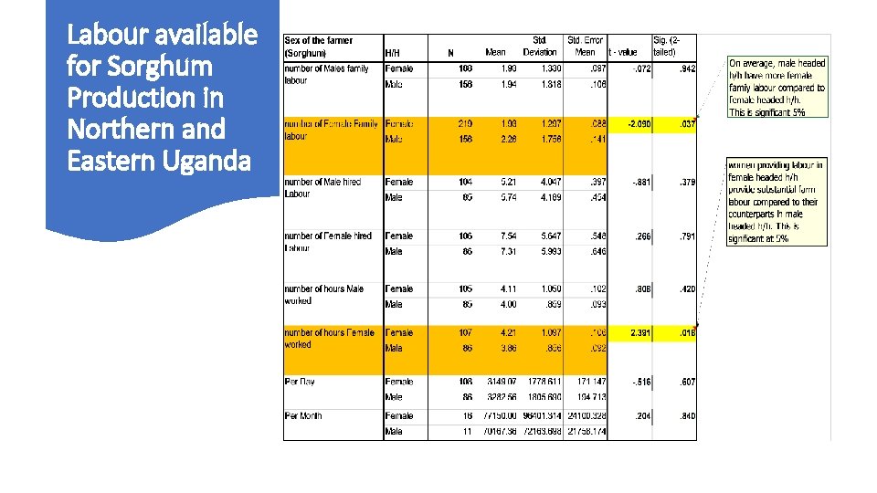 Labour available for Sorghum Production in Northern and Eastern Uganda 