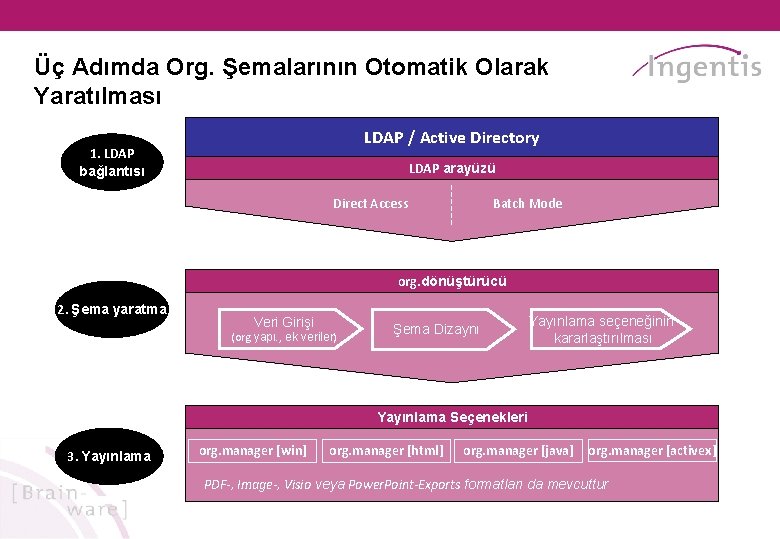 Üç Adımda Org. Şemalarının Otomatik Olarak Yaratılması LDAP / Active Directory 1. LDAP bağlantısı