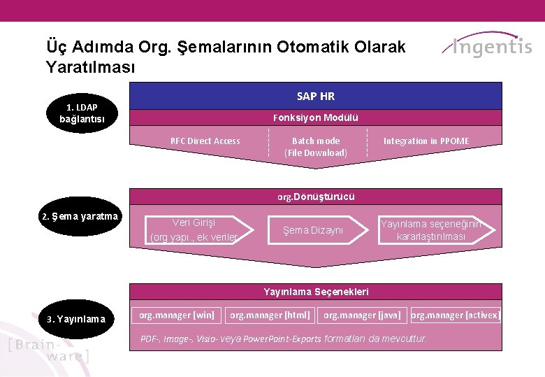 Üç Adımda Org. Şemalarının Otomatik Olarak Yaratılması SAP HR 1. LDAP bağlantısı Fonksiyon Modülü