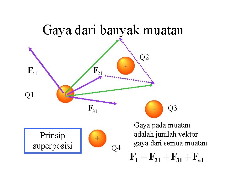 Gaya dari banyak muatan Q 2 - Q 1 + - Prinsip superposisi +