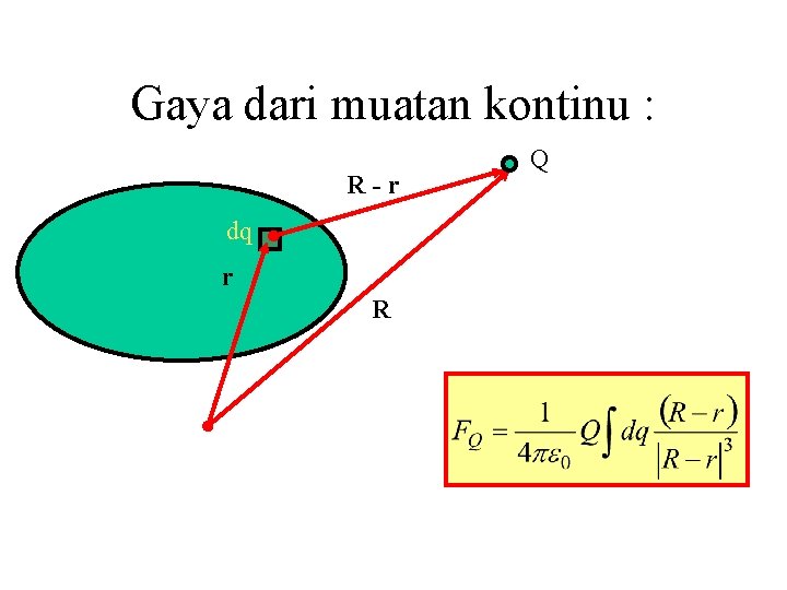 Gaya dari muatan kontinu : R-r dq r R Q 