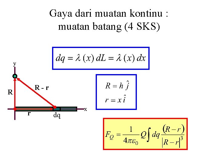 Gaya dari muatan kontinu : muatan batang (4 SKS) y R-r R r dq