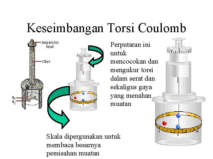 Keseimbangan Torsi Coulomb Perputaran ini untuk mencocokan dan mengukur torsi dalam serat dan sekaligus