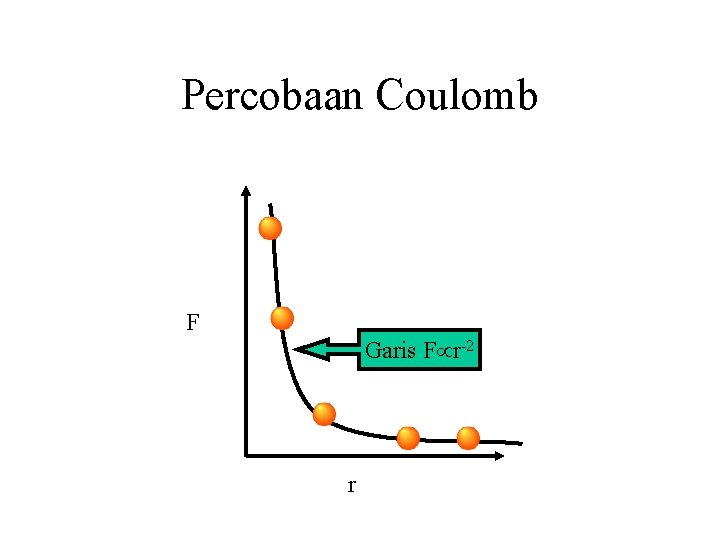 Percobaan Coulomb F Garis F r-2 r 