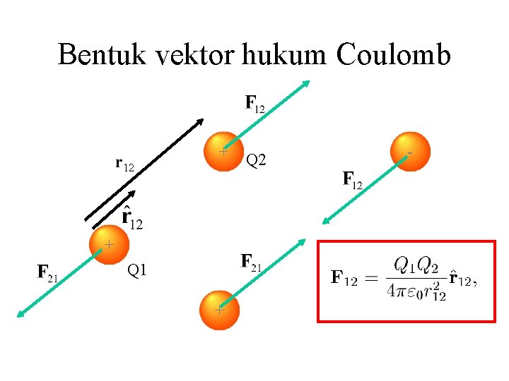 Bentuk vektor hukum Coulomb r 12 + + Q 1 + Q 2 -