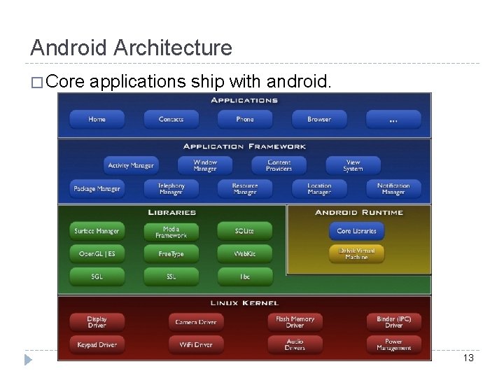 Android Architecture � Core applications ship with android. 13 