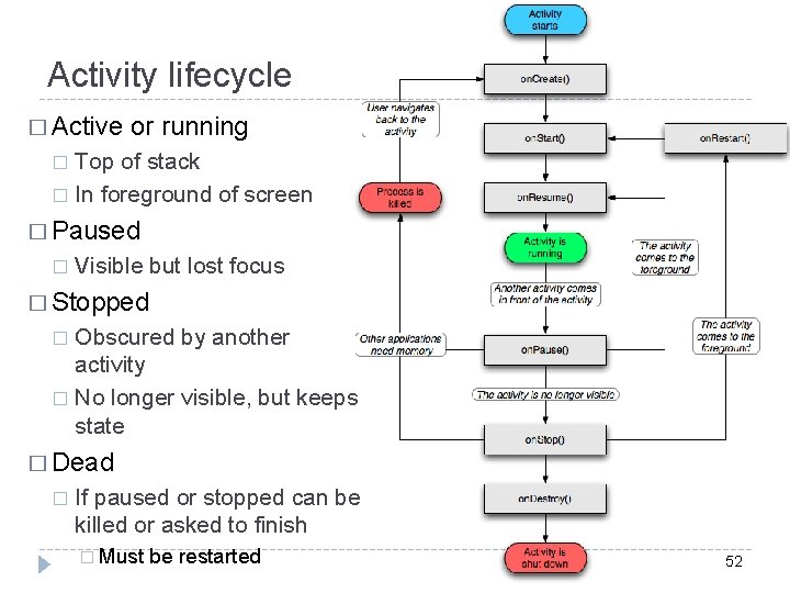 Activity lifecycle � Active or running Top of stack � In foreground of screen